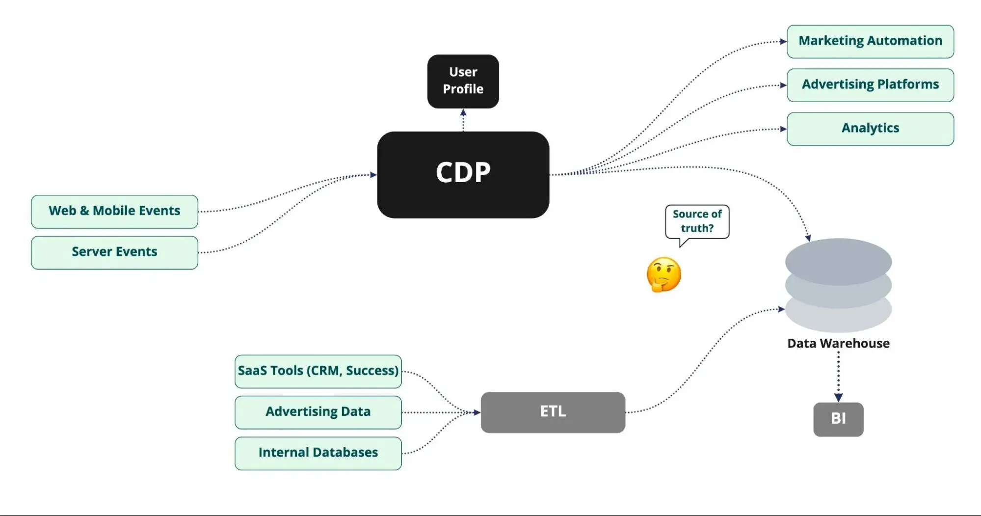 illustration showing traditional cdp