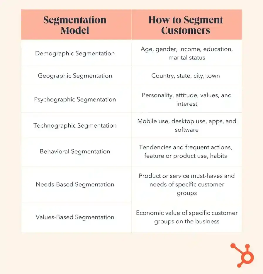 different methods to employ b2b customer segmentation