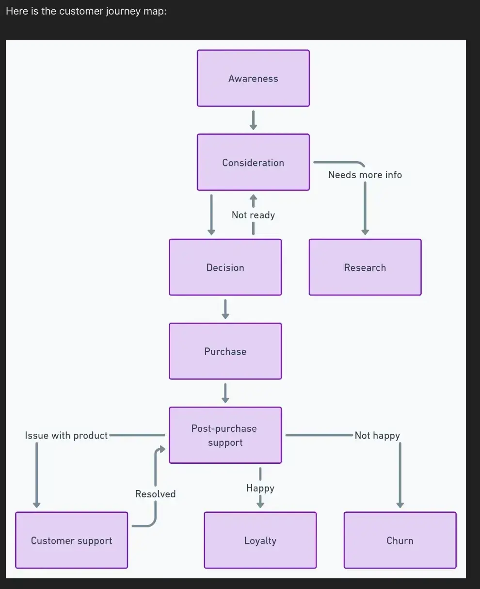 use whimsical’s custom gpt for flow mapping