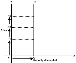 graph of perfectly inelastic demand