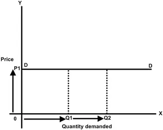 graph of perfectly elastic demand