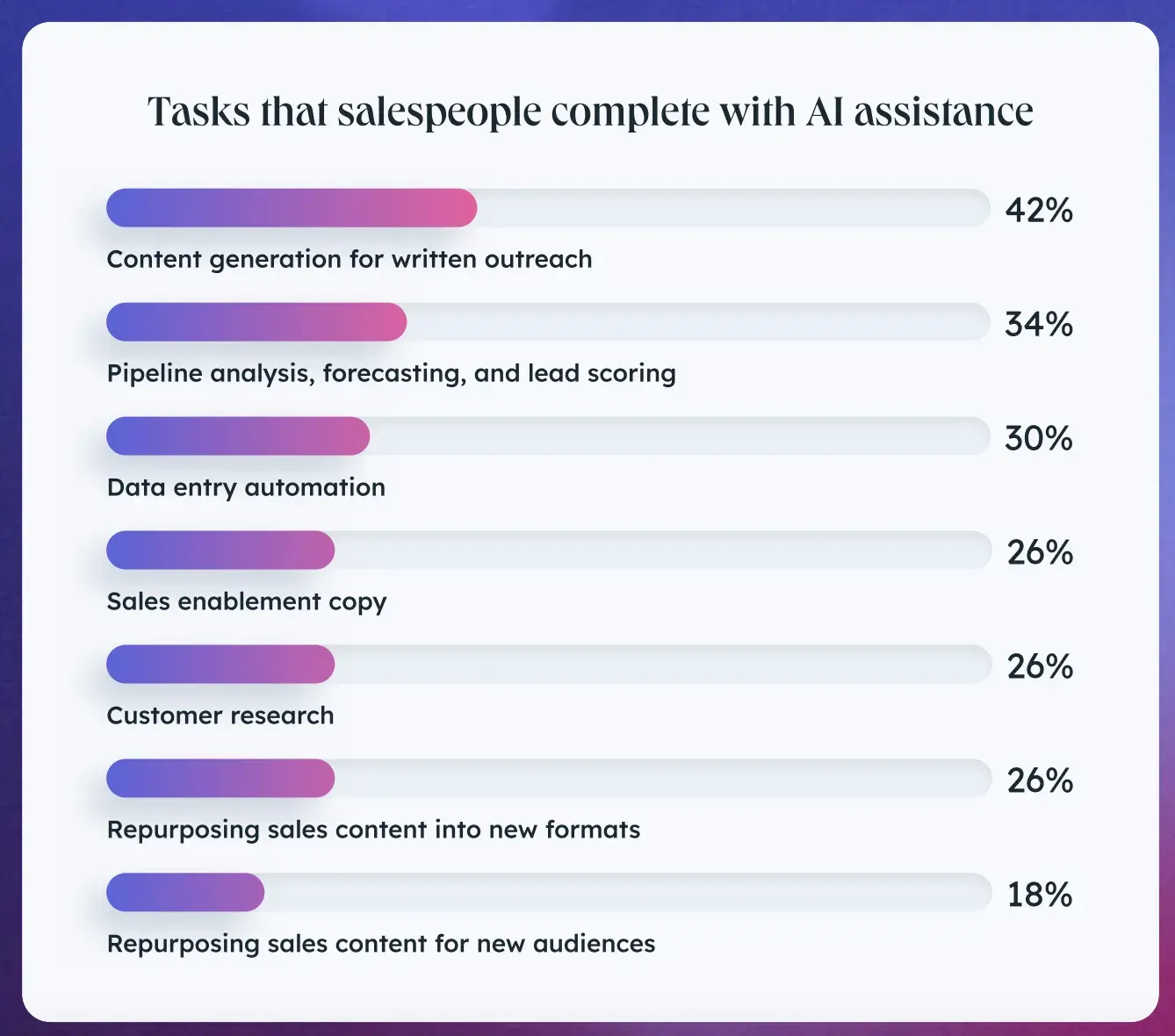 ai in sales: tasks salespeople use ai for