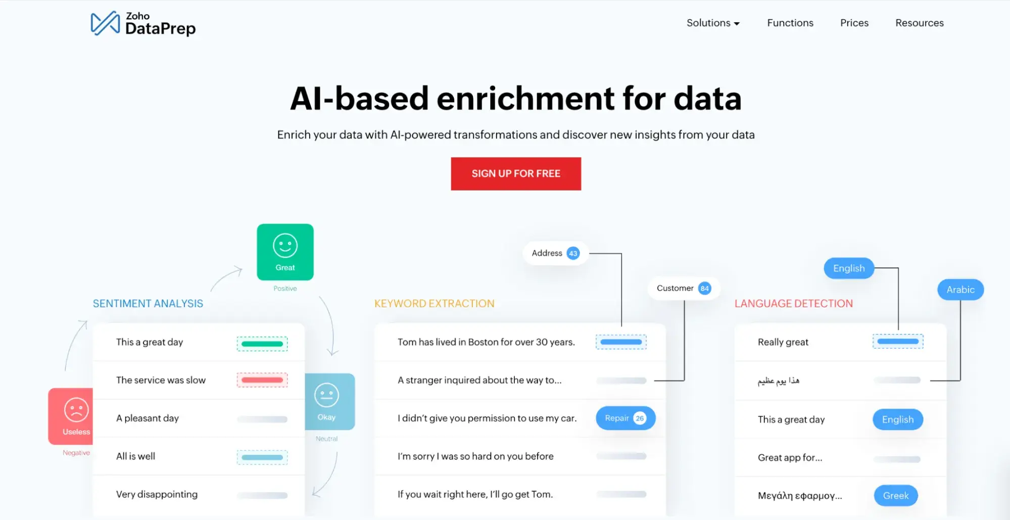 ai in sales: zoho data