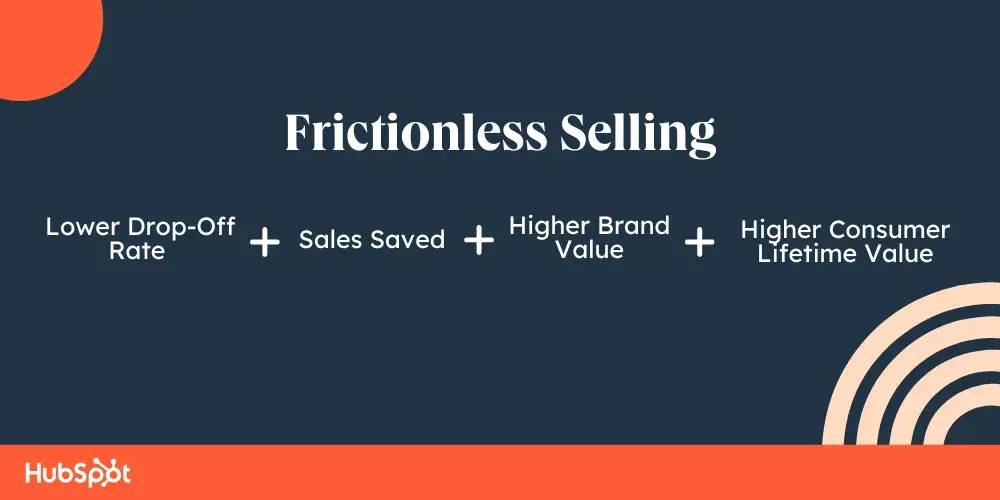 frictionless selling = lower drop-off rate + sales saved + higher brand value + higher consumer lifetime value
