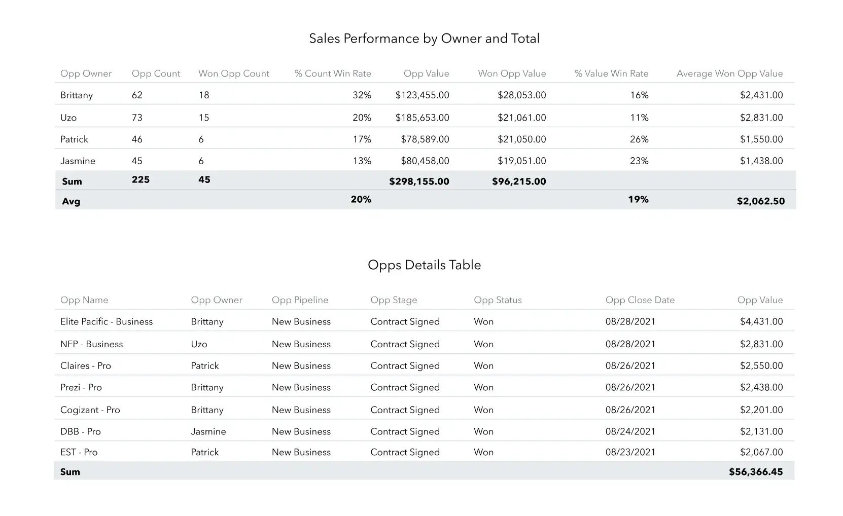 sales activity management: copper sales performance dashboard