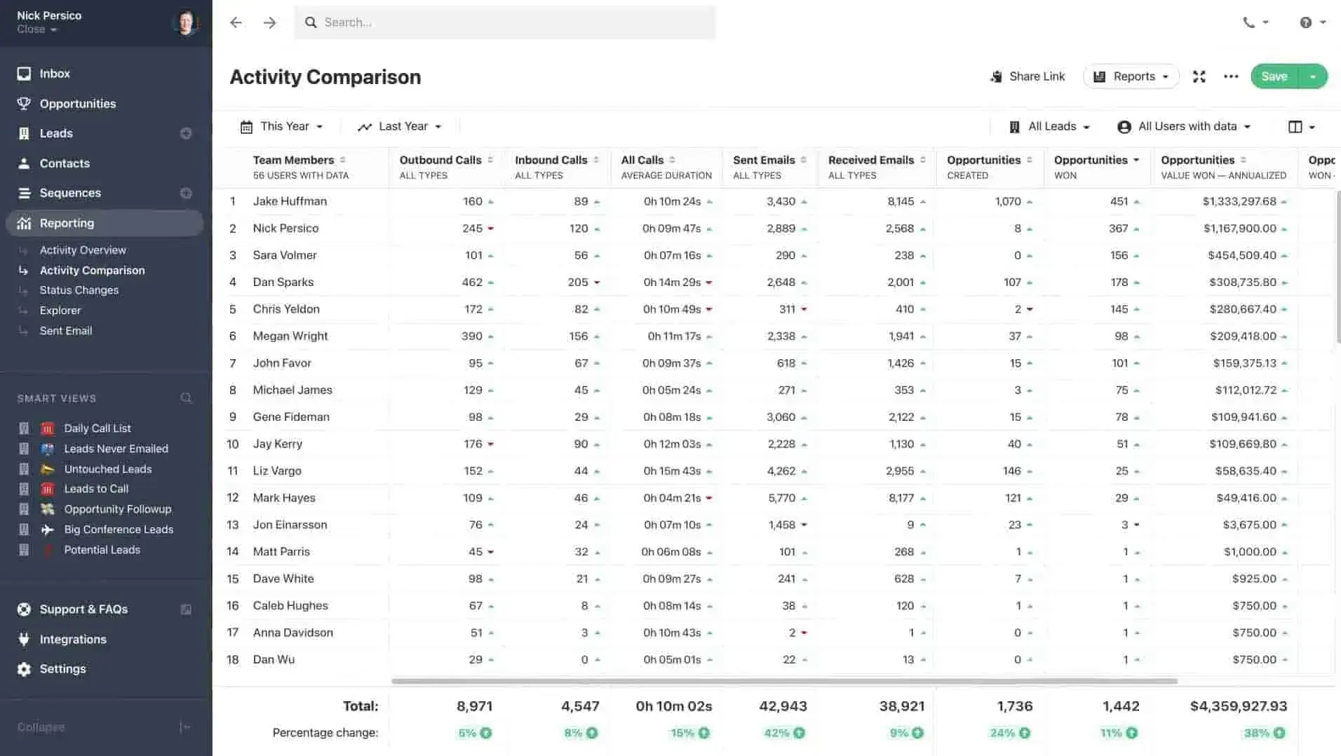 sales activity management: close sales activity comparison tracker