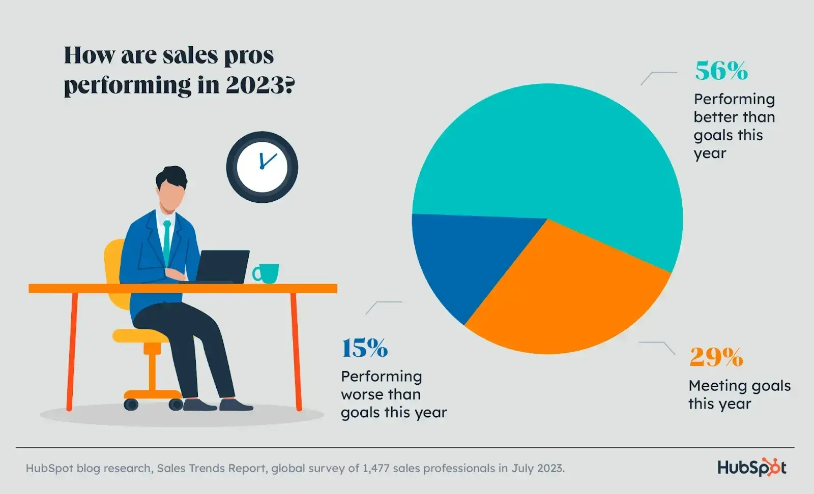 slow business, hubspot sales trends report performance infographichttps://blog.hubspot.com/sales/hubspot-sales-strategy-report