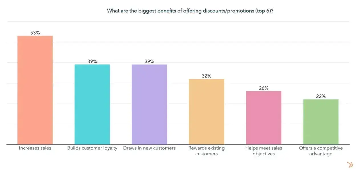 slow business, graph showing biggest benefits of offering discounts/promotionshttps://blog.hubspot.com/sales/tips-to-crawl-out-of-a-summer-sales-slump