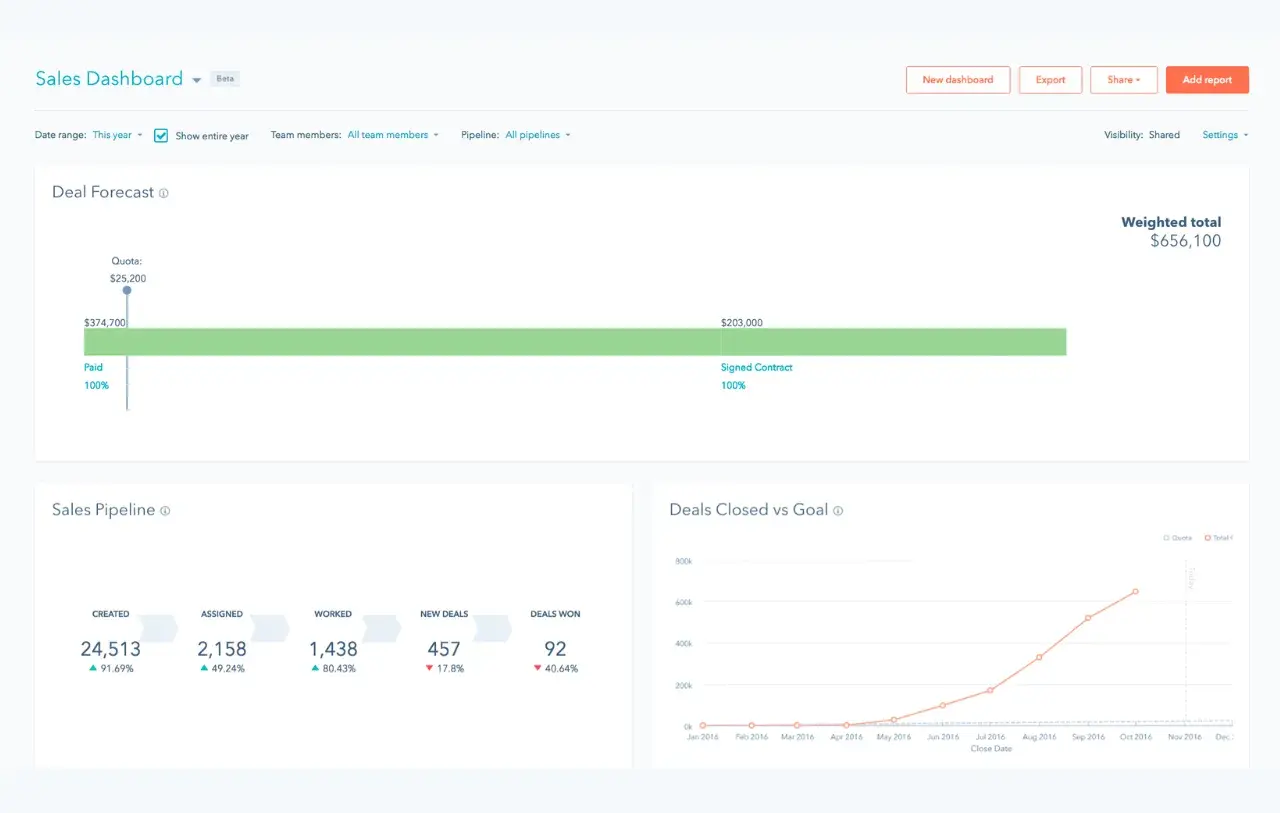 slow business, sales pipeline health software uiget started with hubspot’s free pipeline management.
