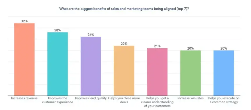 slow business, benefits of sales and marketing alignmenthttps://blog.hubspot.com/sales/experts-marketing-sales-collaboration-more-effective