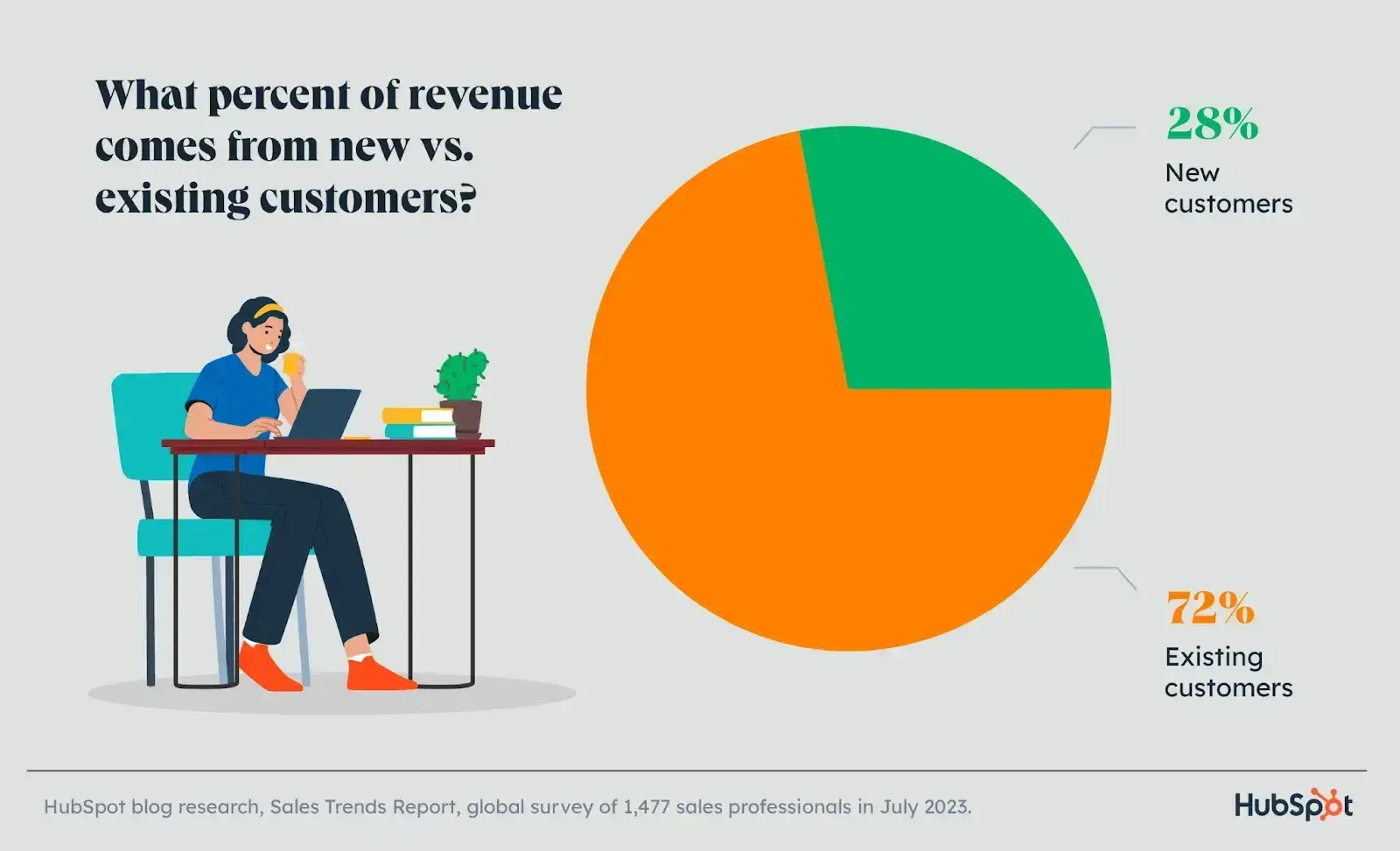 slow business, pie chart showing percentage of revenue coming from new vs existing customershttps://blog.hubspot.com/sales/hubspot-sales-strategy-report