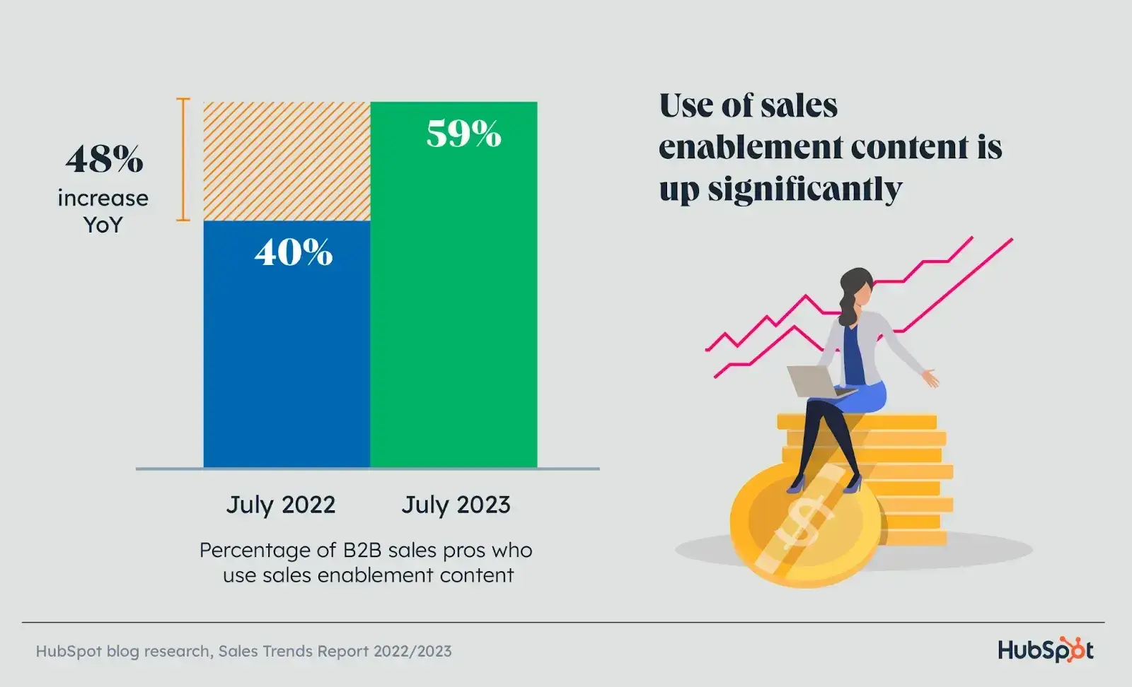 slow business, sales enablement content infographic