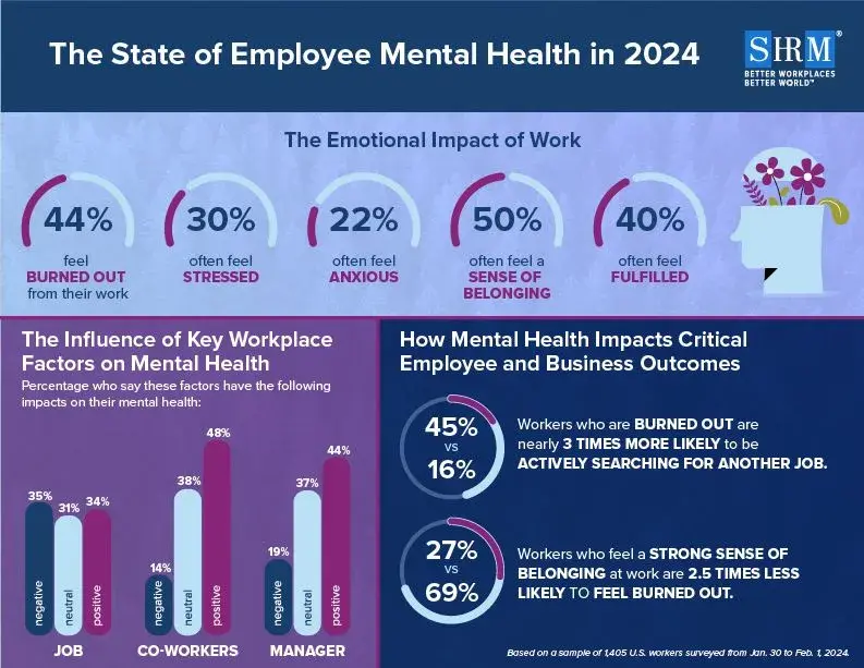 slow business, state of employee mental health infographic from shrmhttps://www.shrm.org/topics-tools/news/inclusion-diversity/burnout-shrm-research-2024?