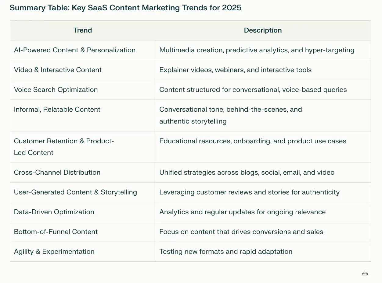 screenshot of perplexity’s summary table of key saas content marketing trends for 2025. trends are in the left column, and brief descriptions in the right column,https://www.perplexity.ai/