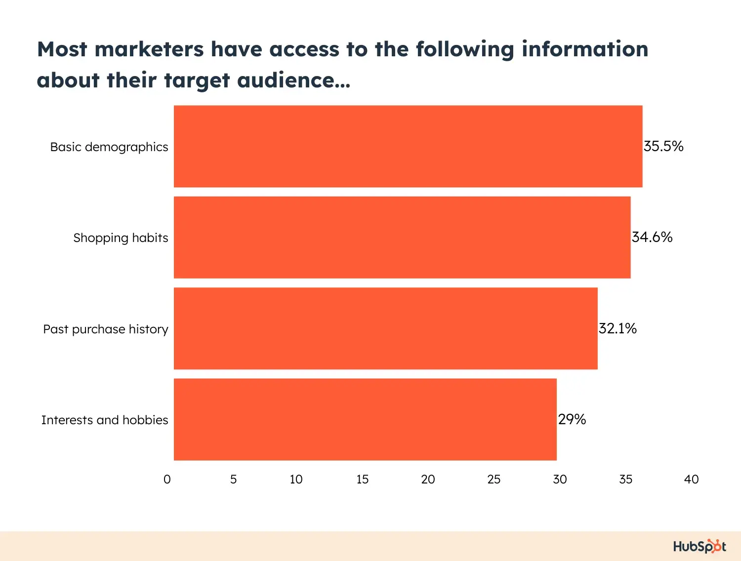 most marketers have access to the following information about their target audience