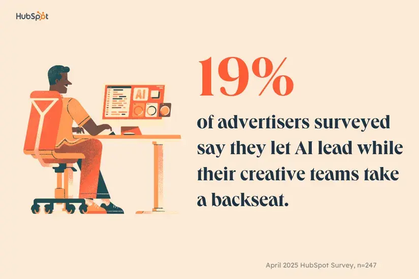 19% of advertisers surveyed say they let al lead while their creative teams take a backseat.]