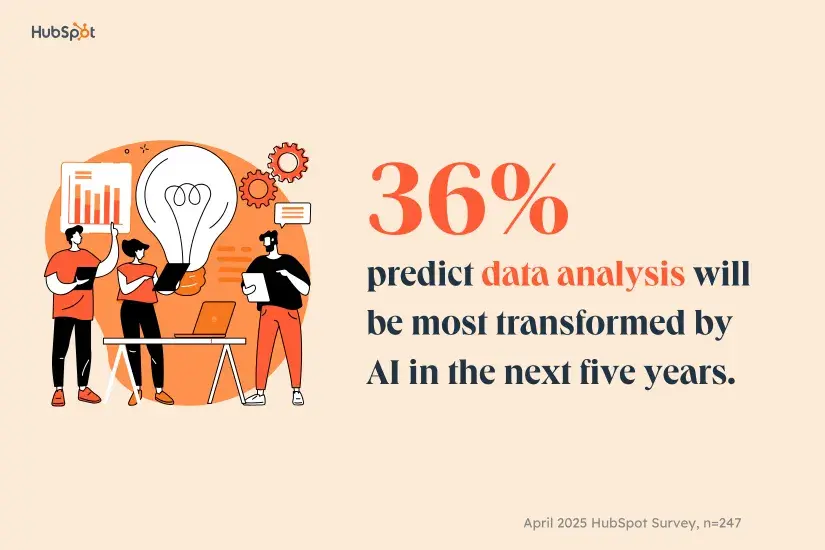 36% predict data analysis will be most transformed by al in the next five years.]