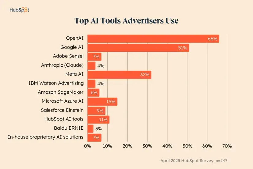 top al tools advertisers use]