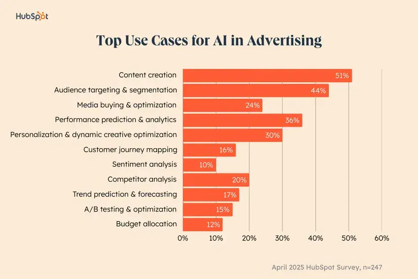 top use cases for al in advertising]