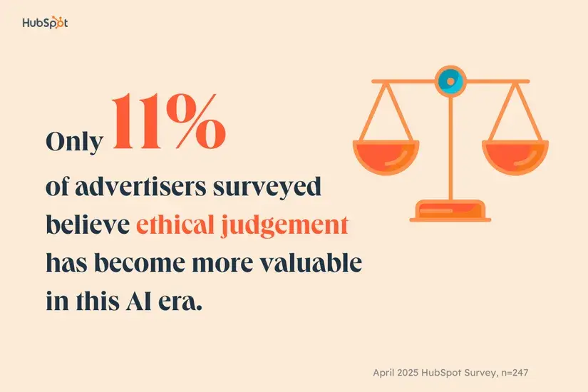11% of advertisers surveyed believe ethical judgement has become more valuable in this al era.]