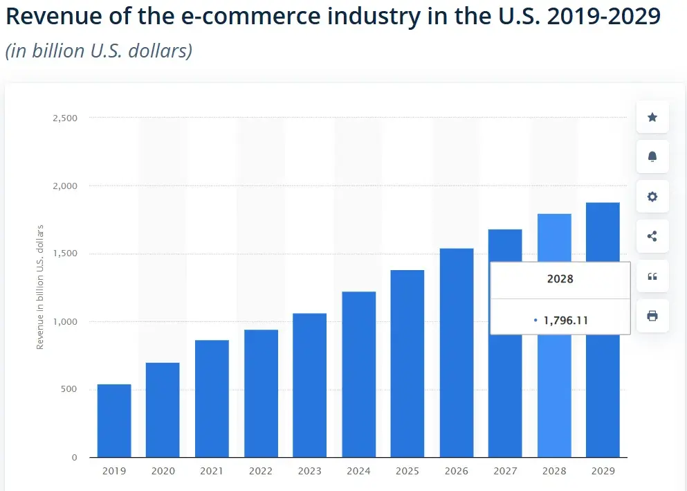 b2b vs b2c sales: revenue of the ecommerce industry in the u.s 2019-2029