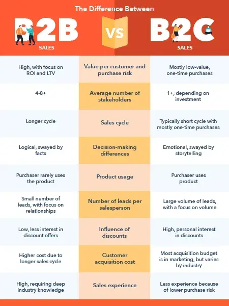 difference between b2b and b2c sales