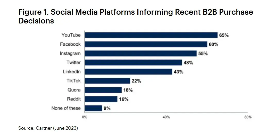 difference between b2b and b2c sales: b2b sales social media influence on purchase decisions
