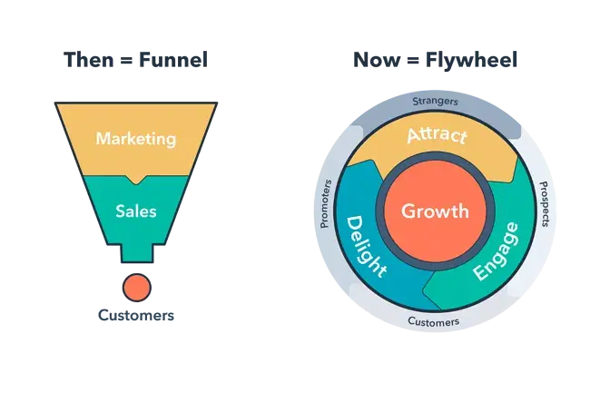 a comparison of the sales funnel in the past vs now - b2b vs b2c sales