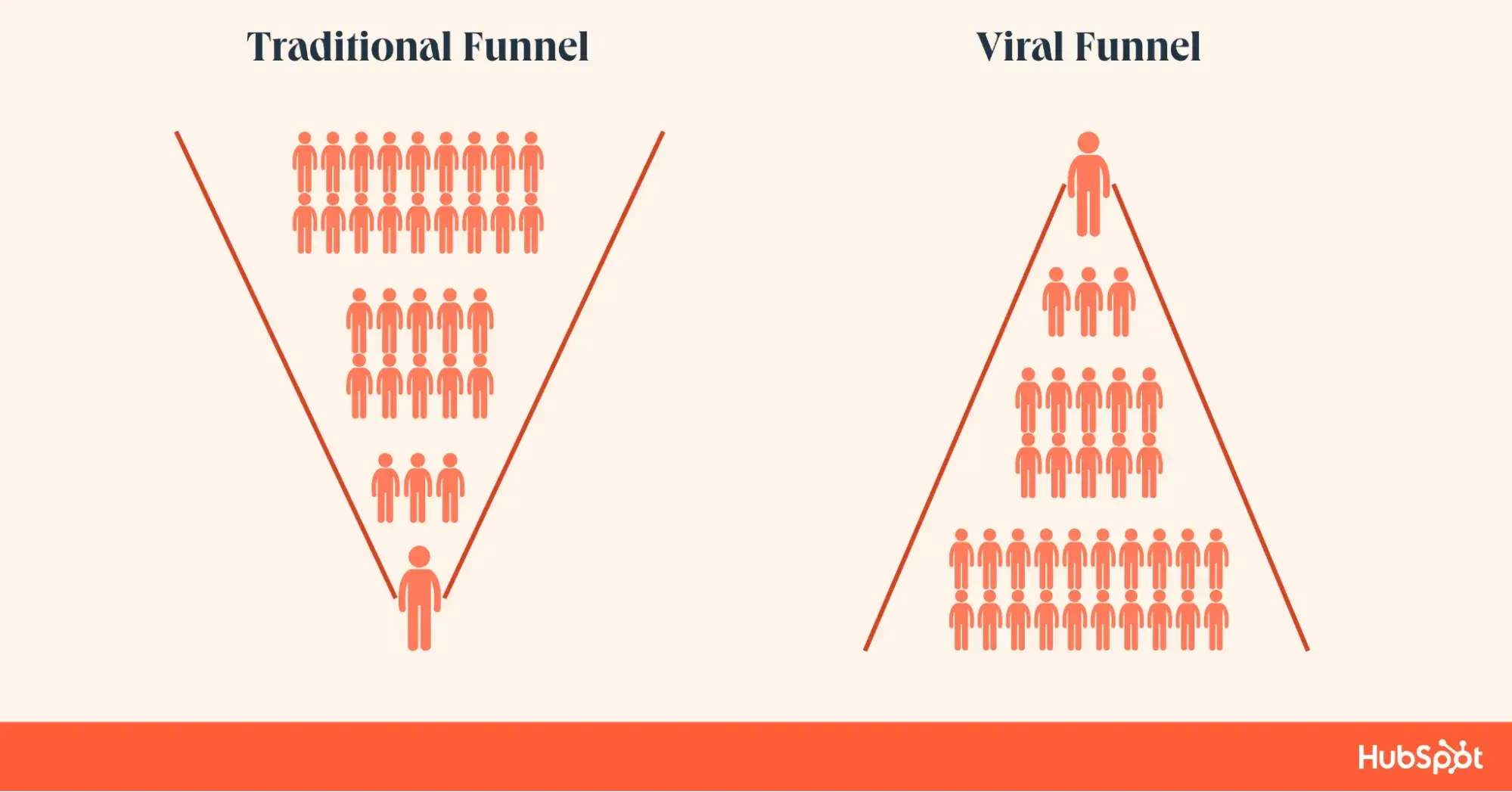 traditional funnel vs. viral funnel