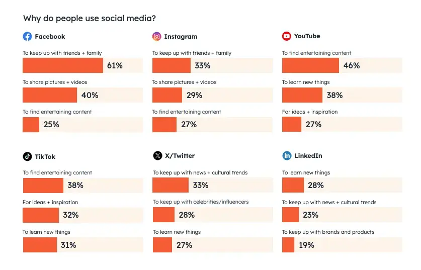 social media platform use by motivation