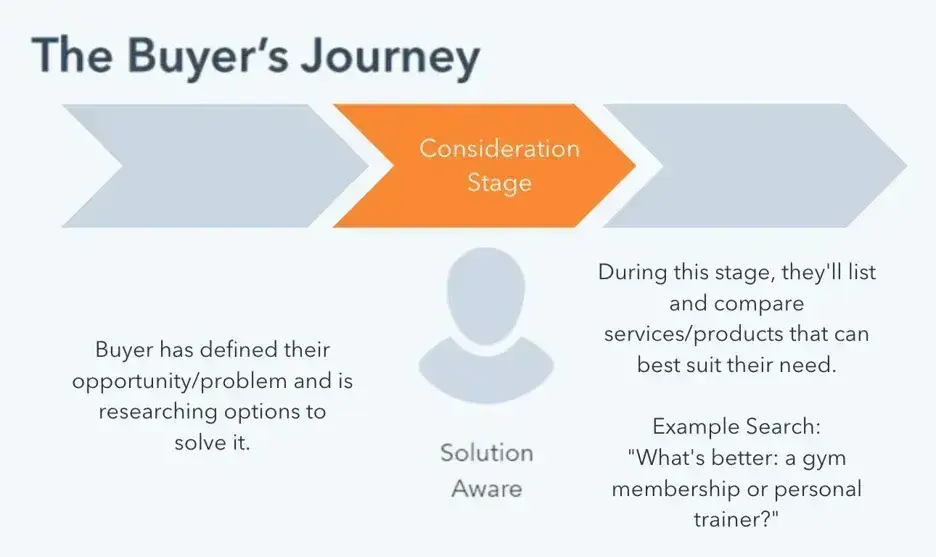 the consideration stage is the middle stage of the content marketing funnel.