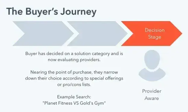the final level of the content marketing funnel is the decision stage.