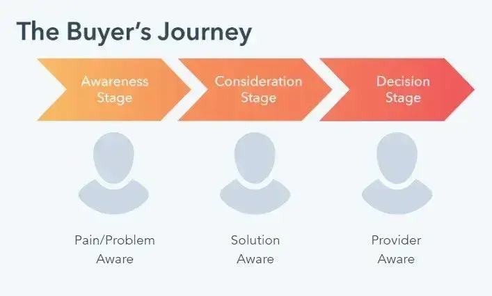 content marketing funnel example