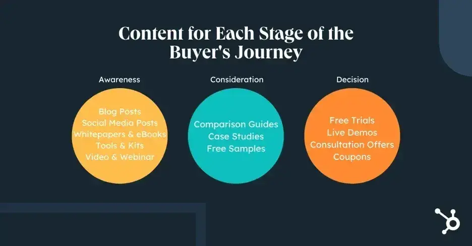 the three stages of the content marketing funnel