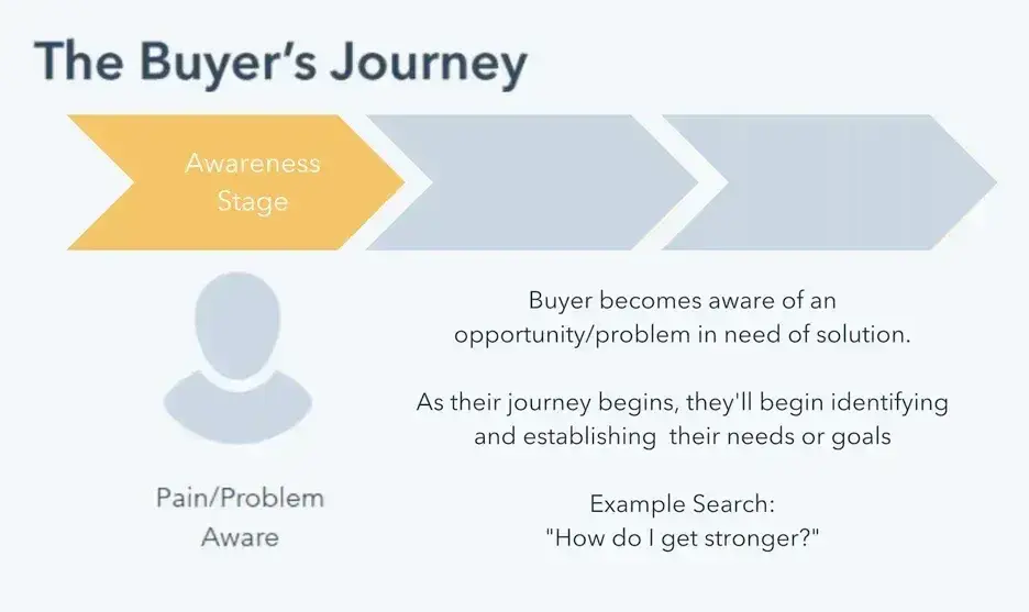 the awareness stage is the first stage of a content marketing funnel