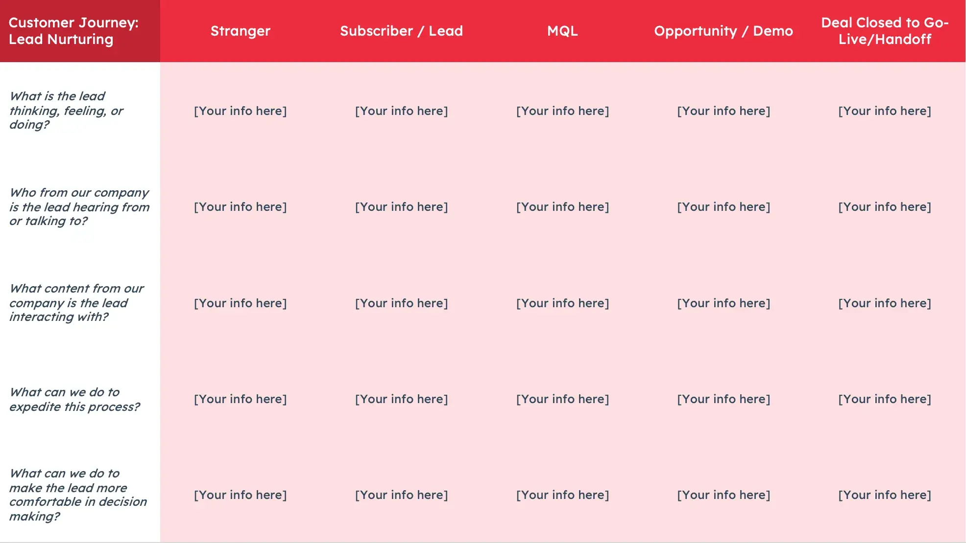 hubspot customer journey: lead nurturing map template.