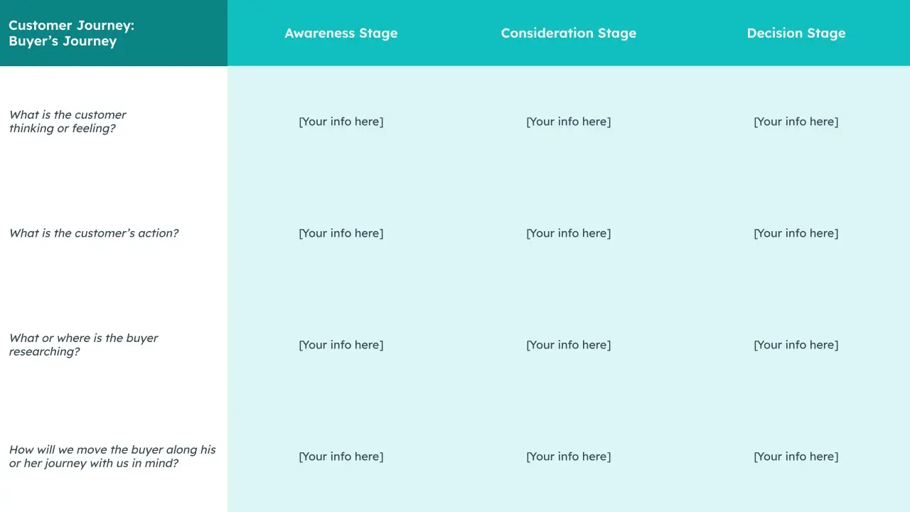 snapshot of hubspot’s customer journey map