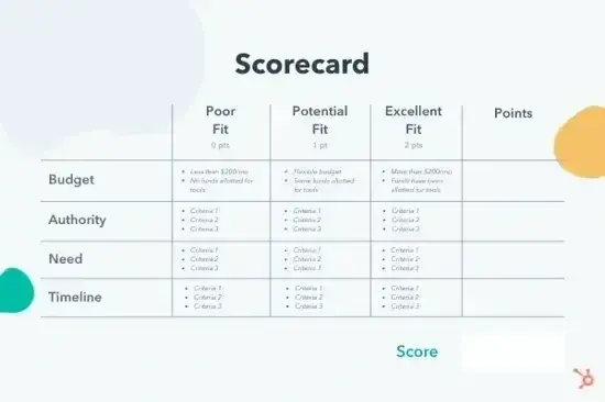 score template with budget, authority, need, and timeline criteria, customer profiling