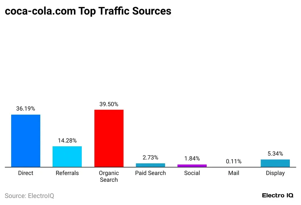 coca-cola top traffic sources