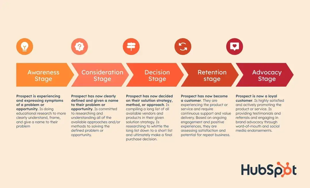 stages of the ecommerce customer journey
