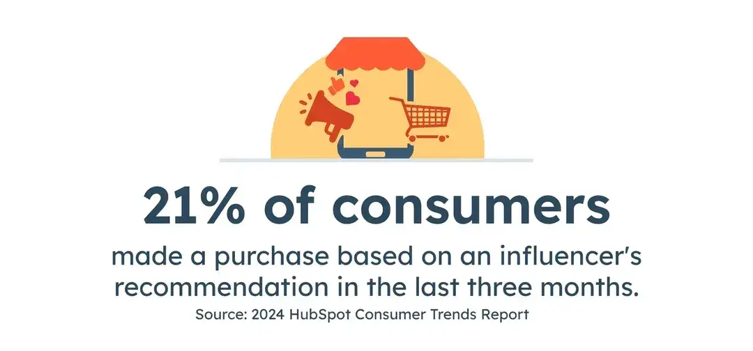 social proof works: 21% of consumers made a purchase based on influencer recommendation