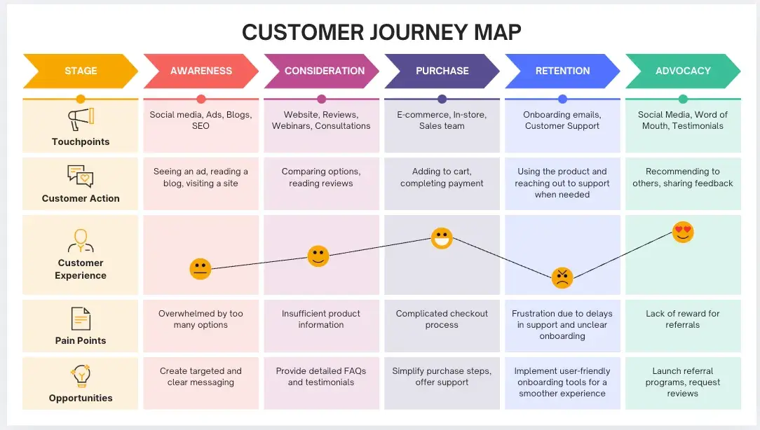 ecommerce customer journey map from canva
