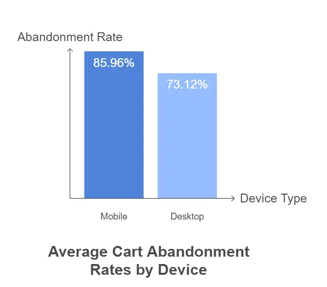 cart abandonment is higher on mobile.