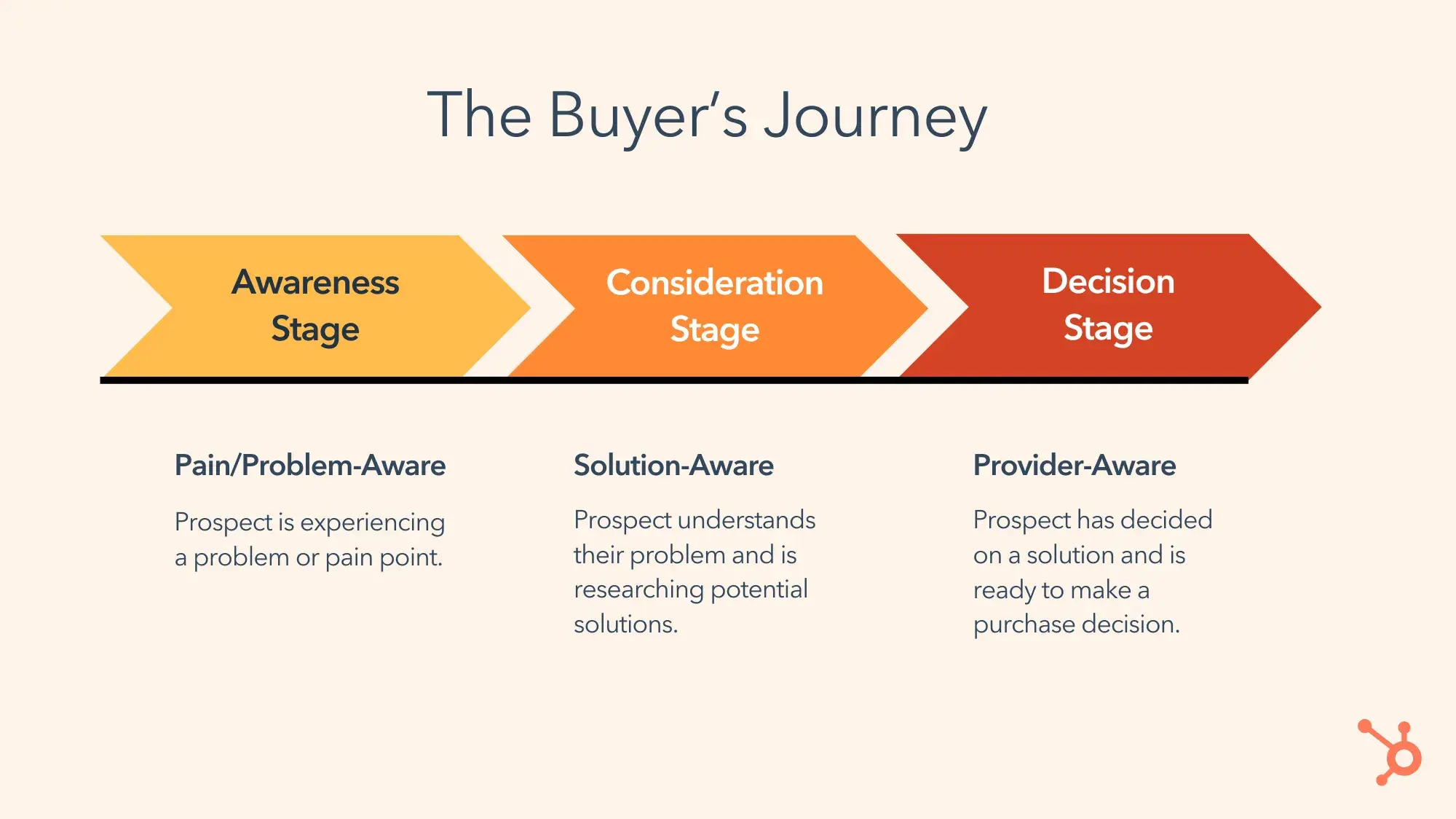 the buyer’s journey. awareness stage: pain/problem-aware. prospect is experiencing a problem or pain point. consideration stage: solution-aware. prospect understands their problem and is researching potential solutions. decision stage: provider-aware. prospect has decided on a solution and is ready to make a purchase decision.