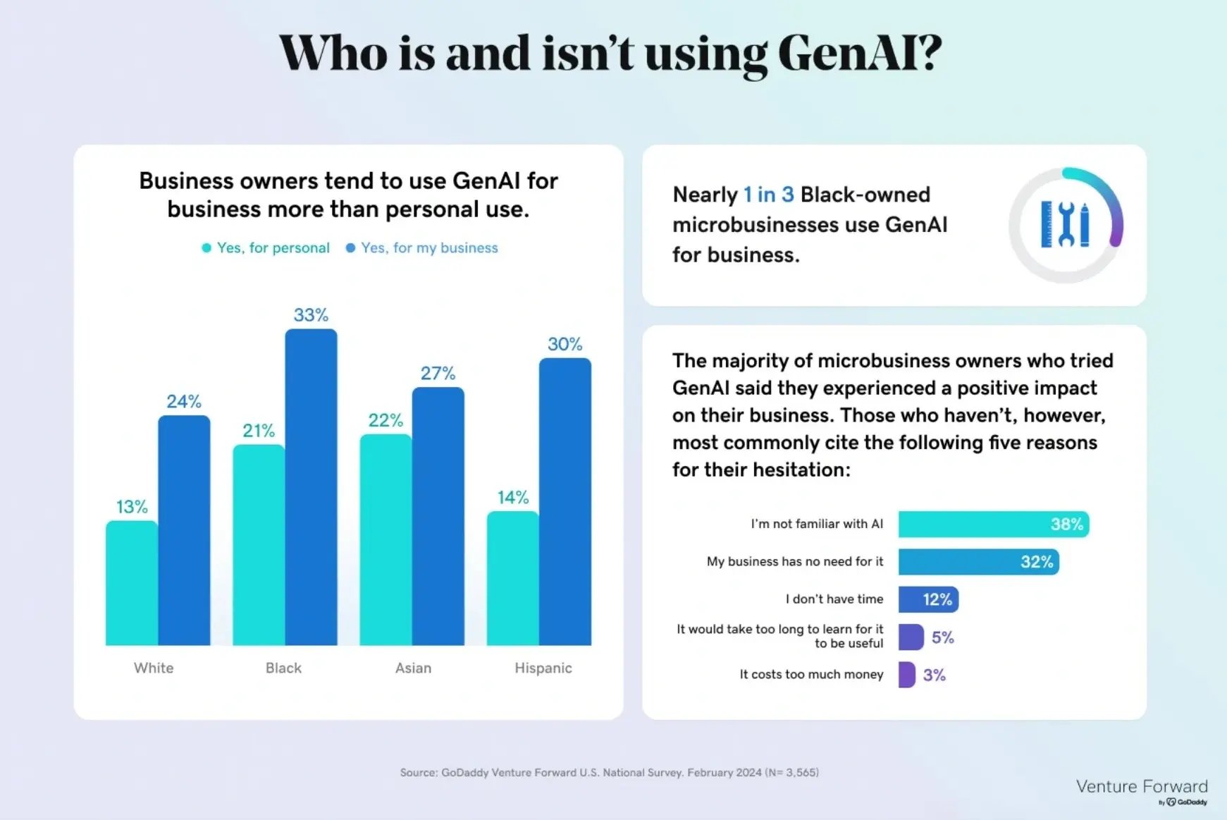 an screenshot of statistics pulled from Go Daddy’s Venture Forward U.S. National Survey