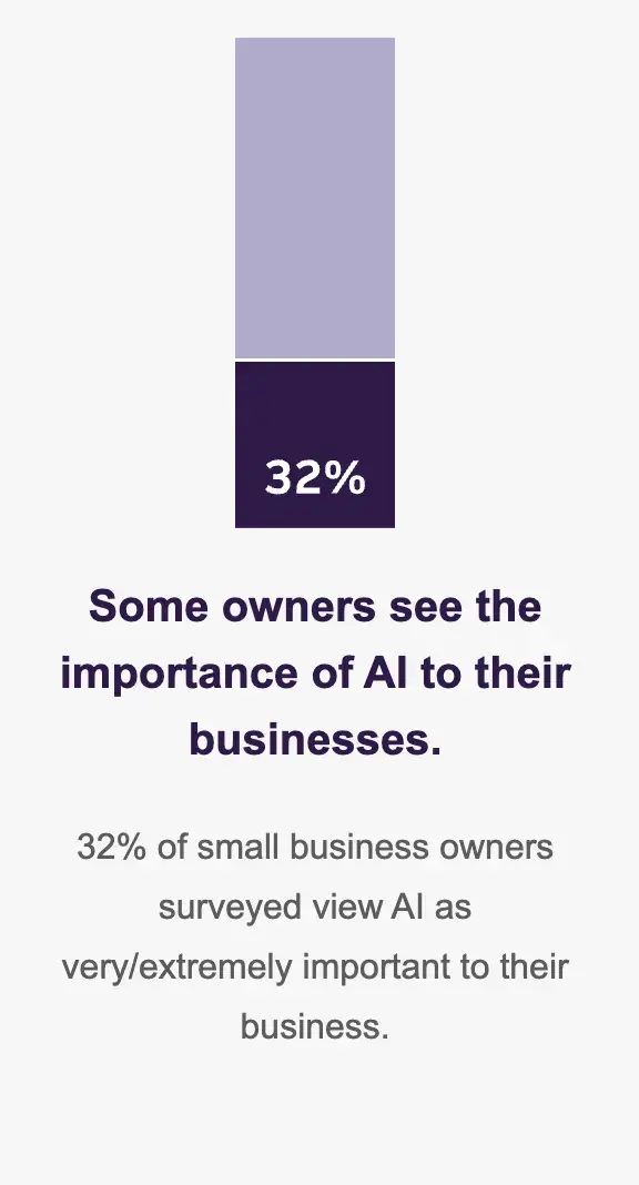 a screenshot of a visual graph representing how business owners see the importance of AI to their business from Truist’s Q1 2024 Small Business Owners Survey