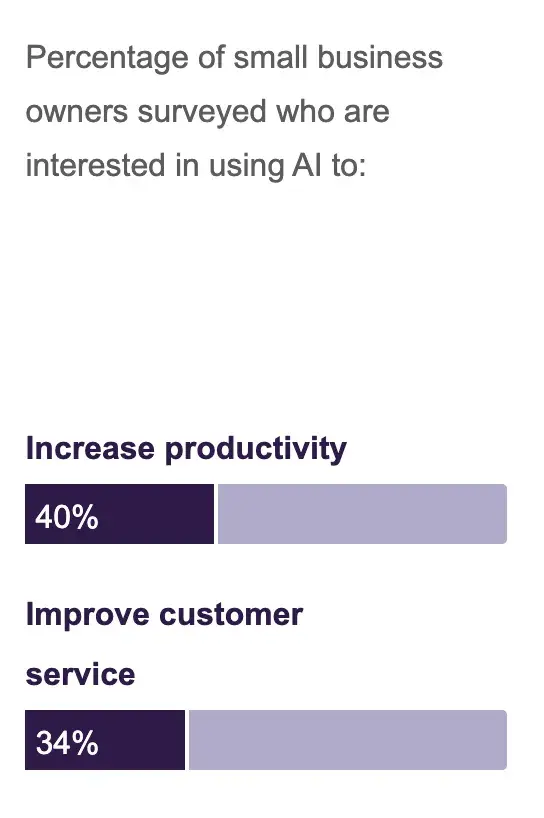 a screenshot of a visual graph representing how many small business owners are interested in using AI to increase productivity and improve customer service from Truist’s Q1 2024 Small Business Owners Survey