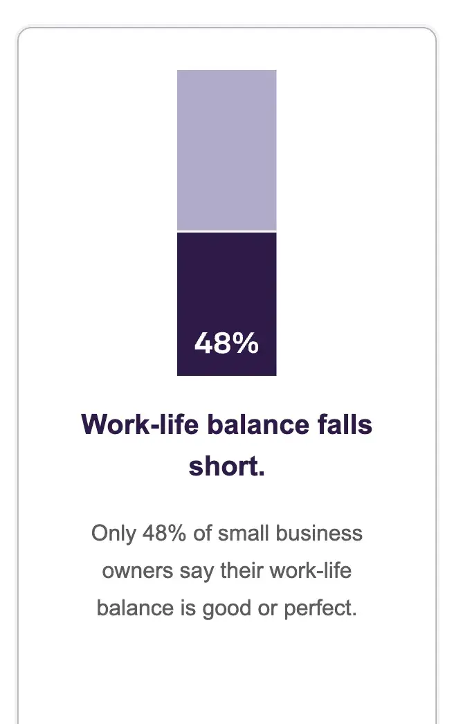 a screenshot of a visual graph representing how many small business owners perceive work-life balance from Truist’s Q1 2024 Small Business Owners Survey