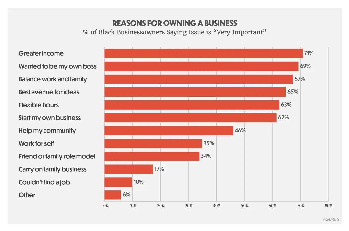 a screenshot of a visual graph representing reasons why black business owners started their business from the Center for Entrepreneurial Opportunity’s 2024 State of Black Business Report