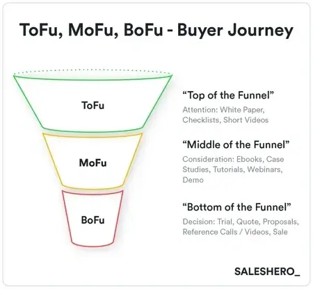 tofu, mofu, bofu buyer journey